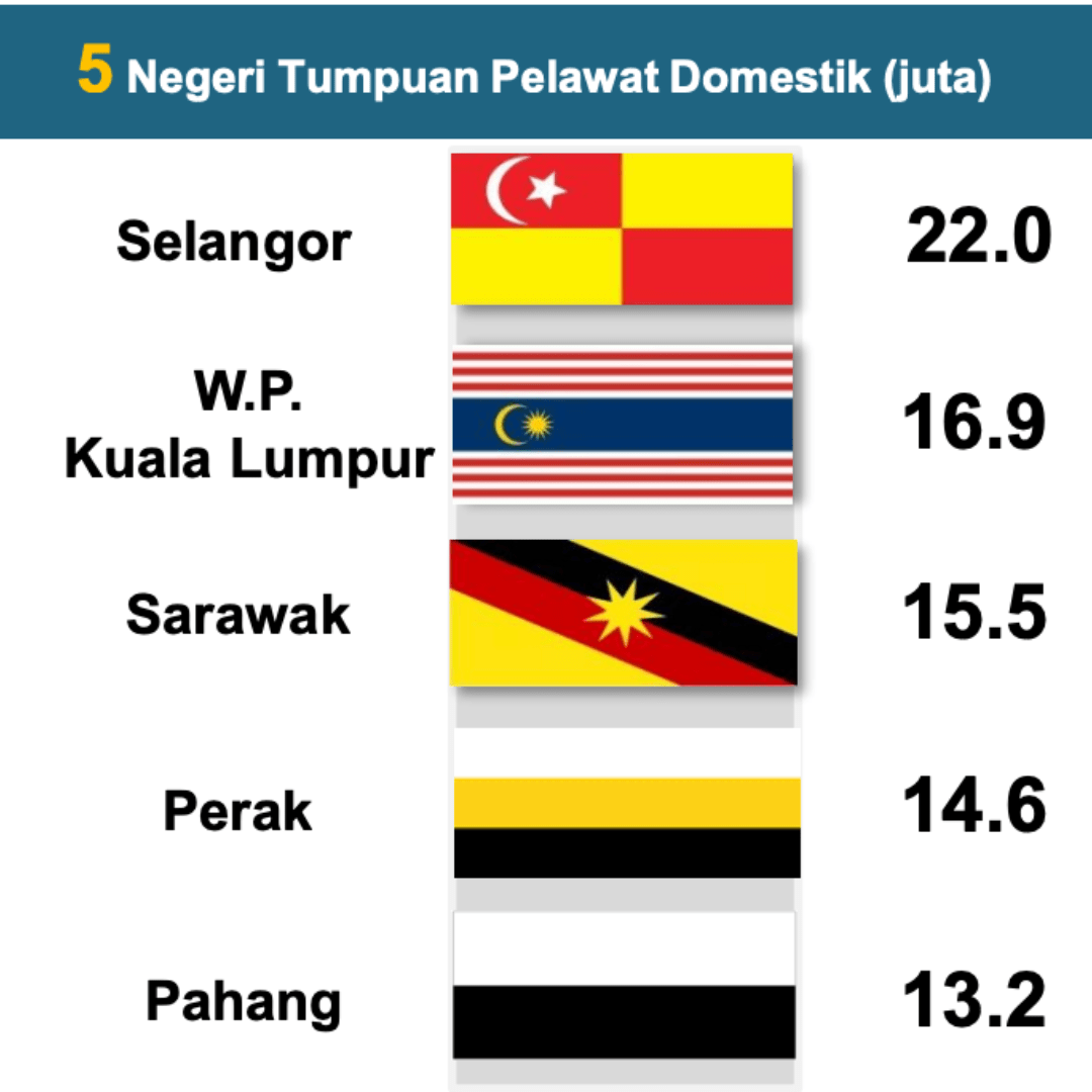 Negeri Selangor, Kuala Lumpur dan Sarawak Paling Popular Di Kalangan Pelancong&nbsp;Tempatan
